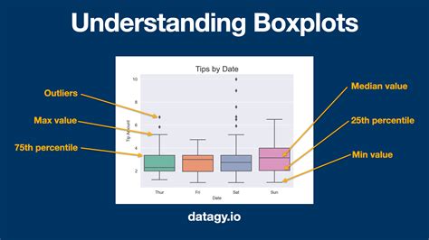 how to tell distribution based on box plot|how to make a box and whisker plot.